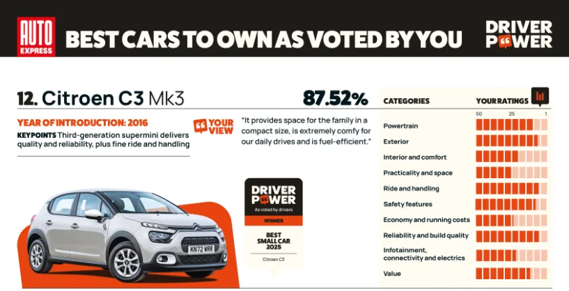 Citroen C3 Mk3 ranked 12 in Driver Power survey with 87.52% rating and various category scores.